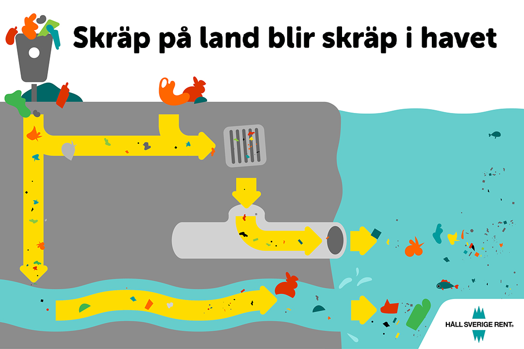 Grafik som visar plastens väg till havet.