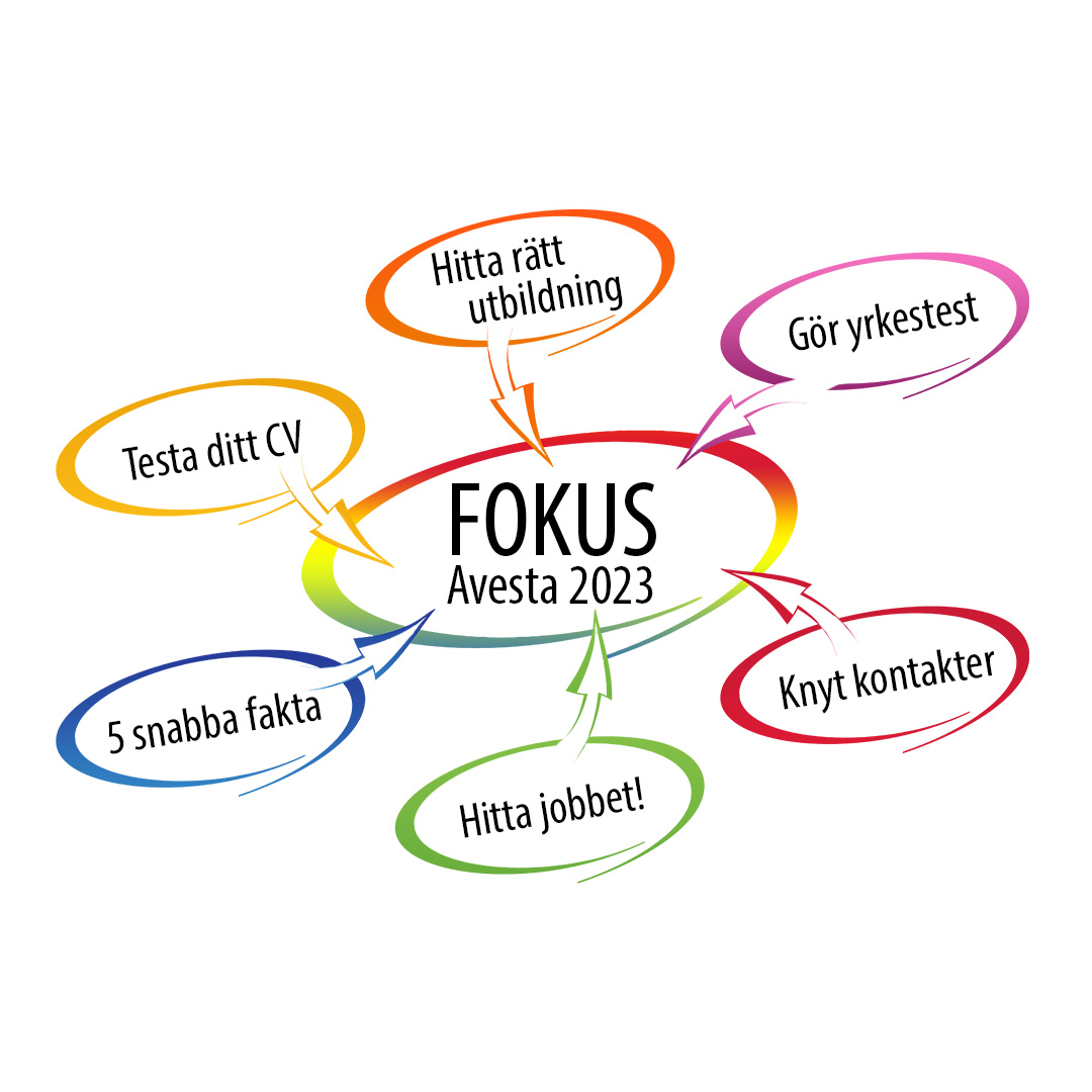 FOKUS Avesta 2023 - fem snabba fakta, testa ditt CV, gör yrkestest, hitta rätt utbildning, knyt kontakter, hitta jobbet