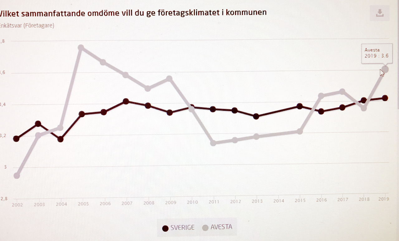 Avesta klättrar i Svenskt Näringslivs undersökning av företagsklimat