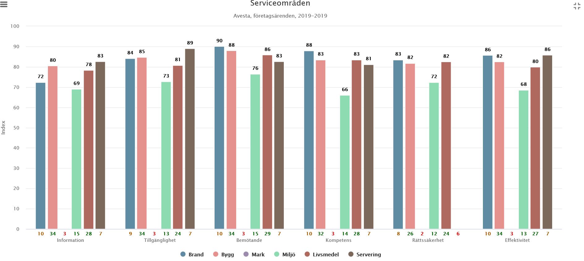 Serviceområden 2019 Avesta kommun
