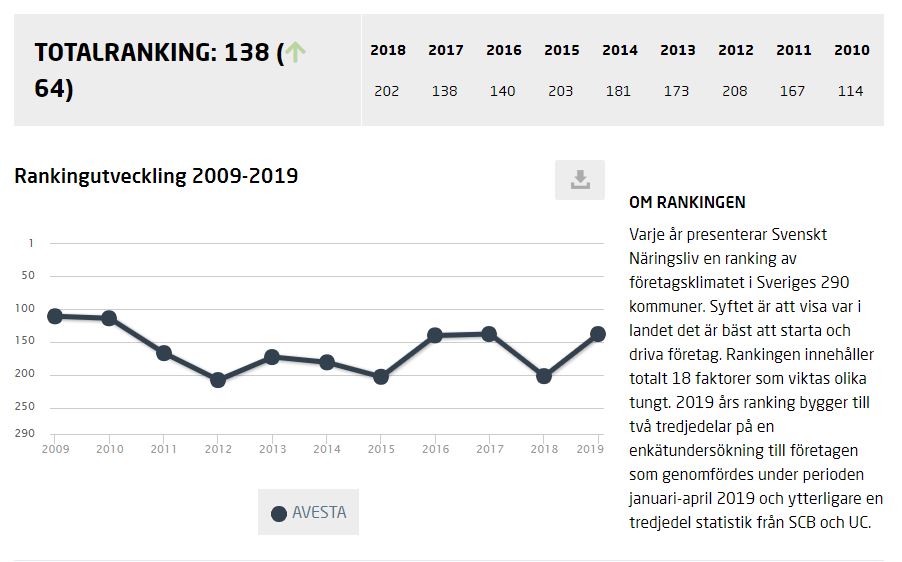 Grafen visar Avestas höjda placerin gi företagsrankingen.