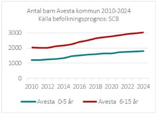 prognos SCB - antal barn 2024 